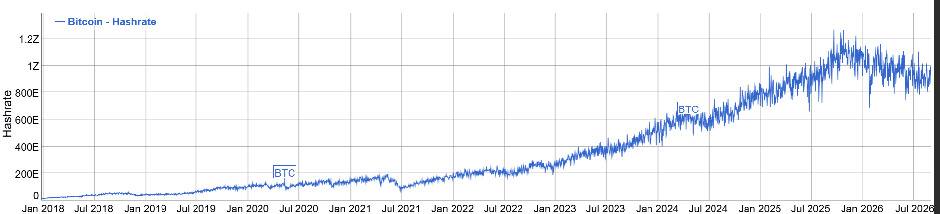 Bitcoin hashrate graph