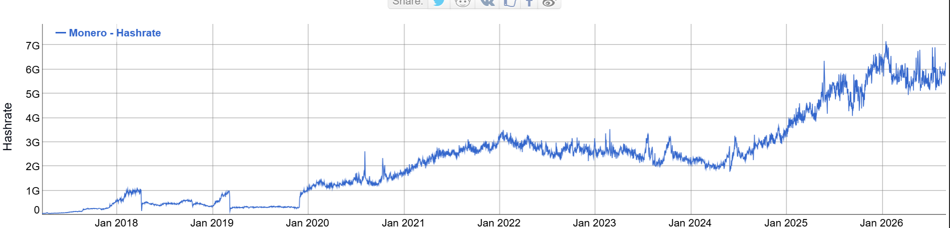 Monero hashrate graph
